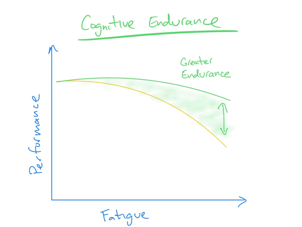 Think Better: Increasing Cognitive Endurance